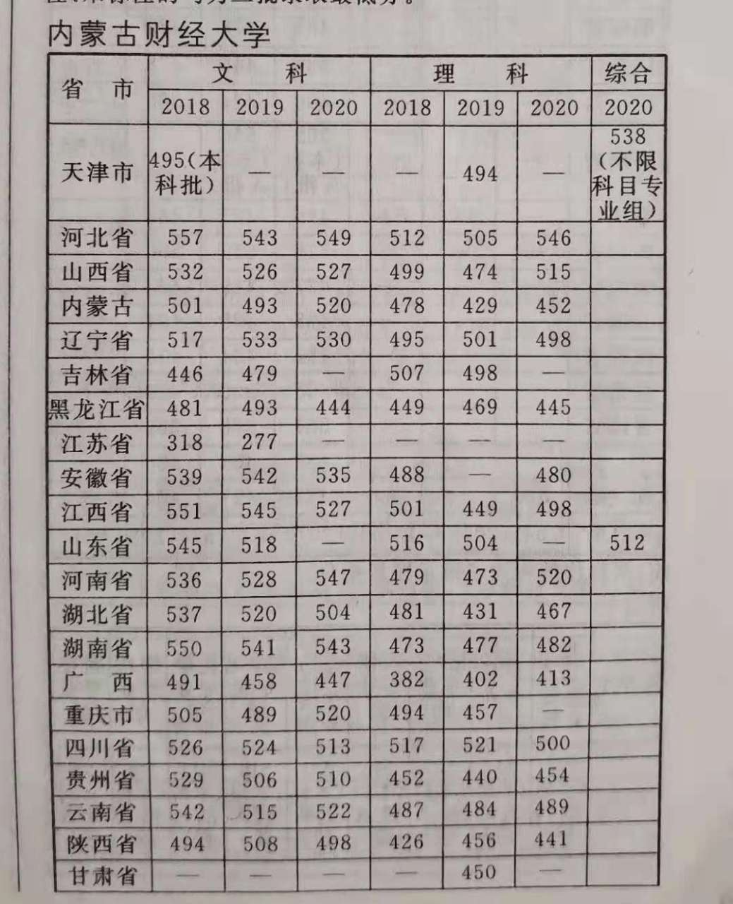 内蒙古财经大学分数(内蒙古最好的大学排名榜)