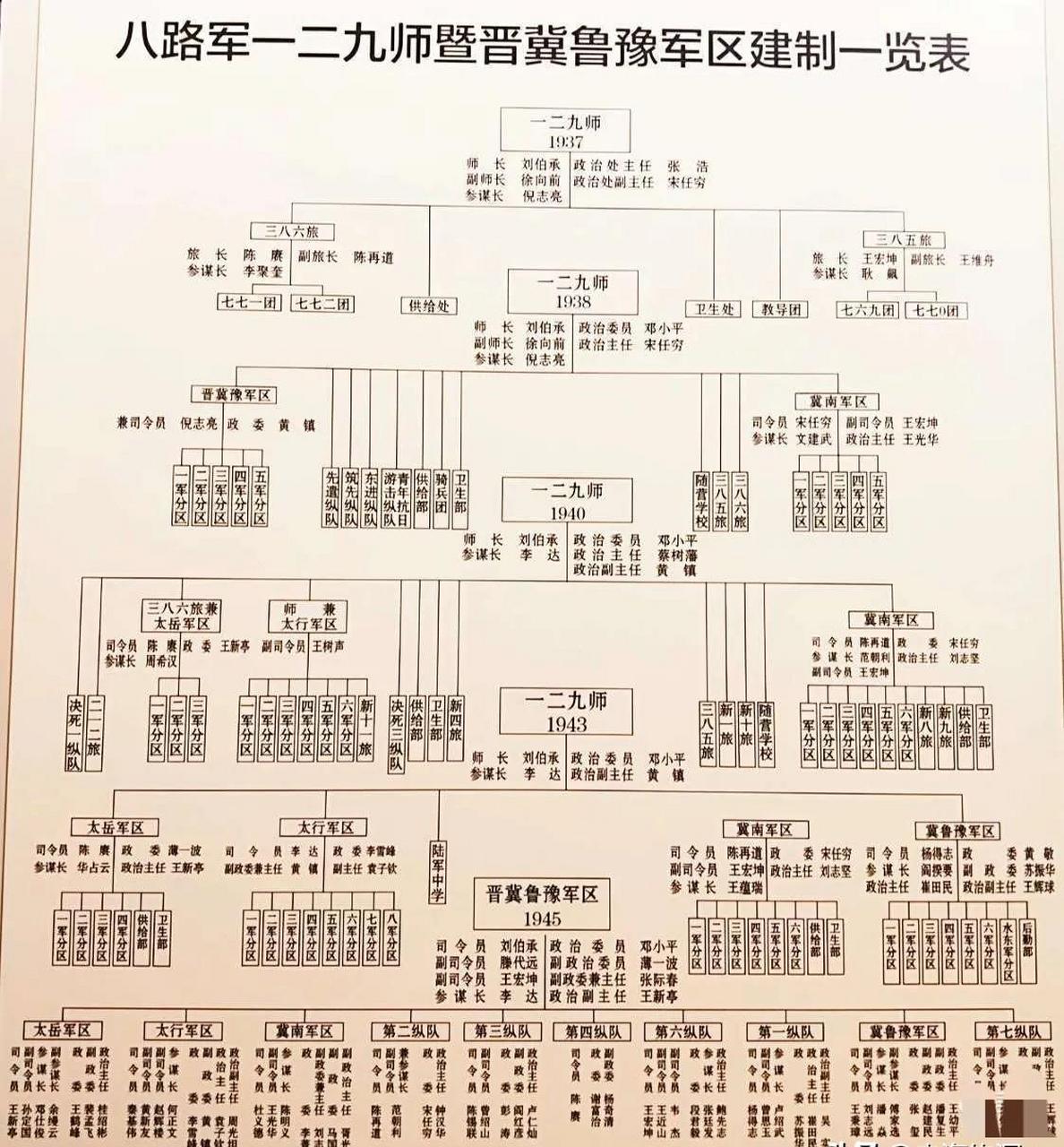 领动计划 八路军129师发展序列图一览,不知道能不能找到李团长的