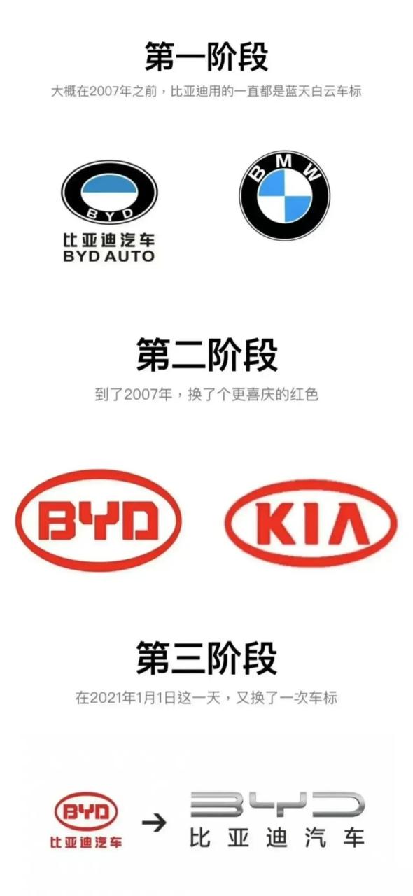 比亚迪logo进化,现在应该没人会说比亚迪车标丑了吧?