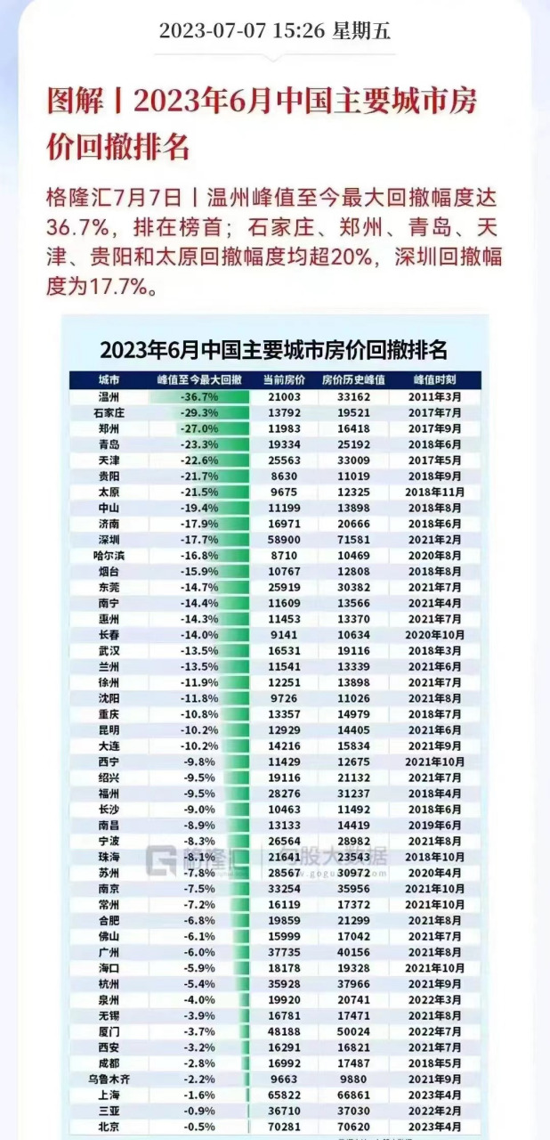 最新回调数据,找亮点,找亮点,北京在哪…… #买房# #北京楼市