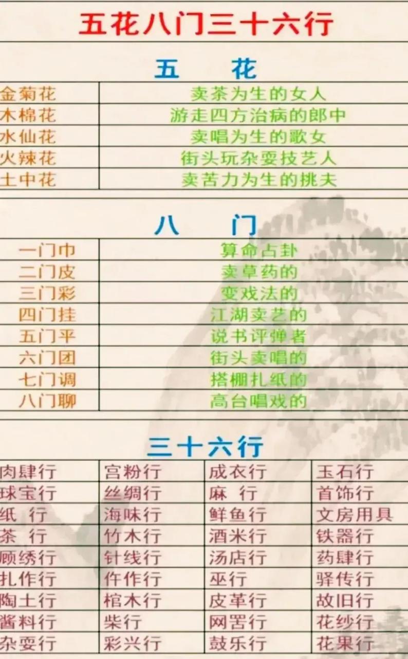 到今天才知道,五花八门三十六行居然是这个意思,不得不说和认知产生了