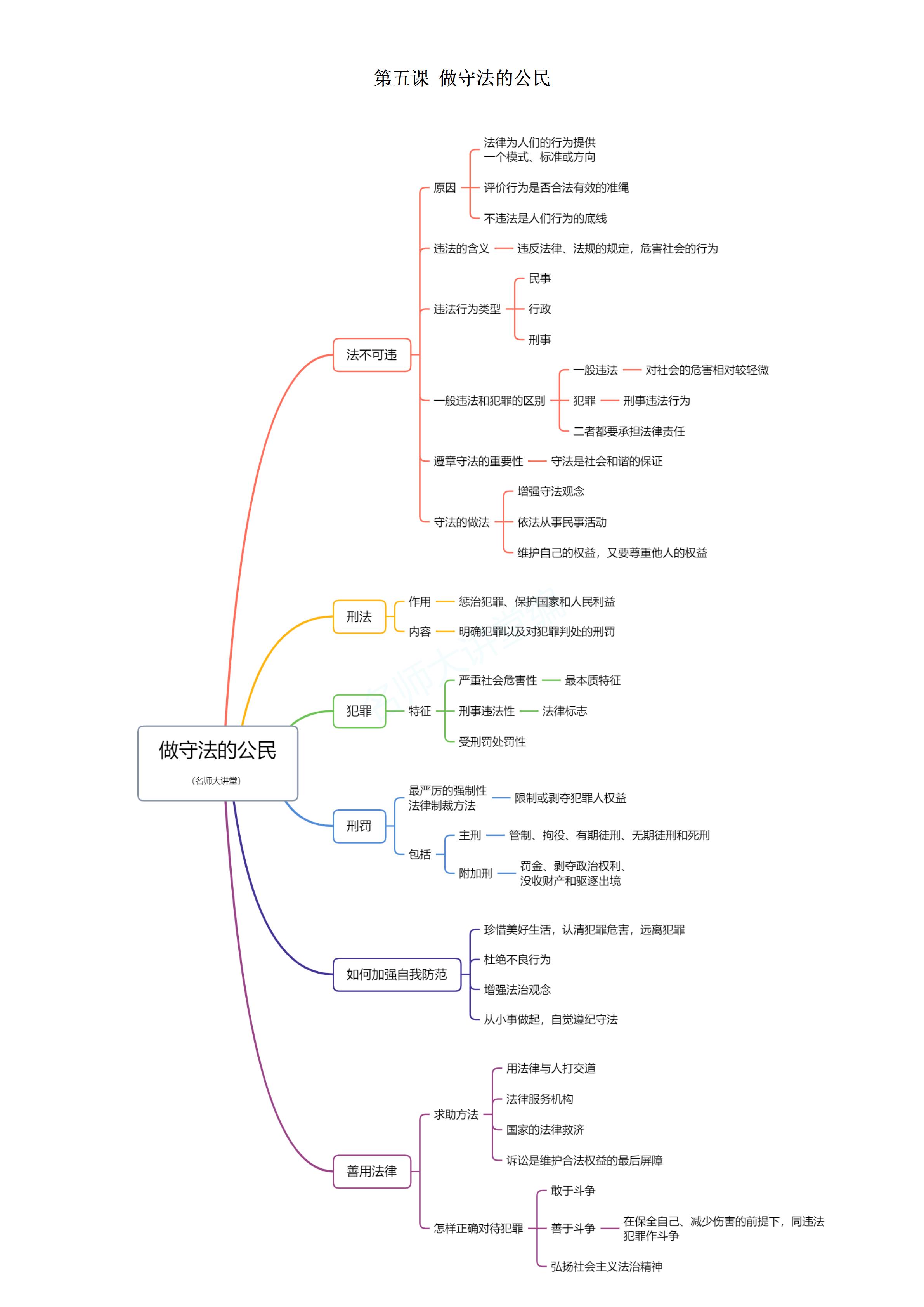 8年级上册道法第二单元课本重点归纳和思维导图,考试复习必背
