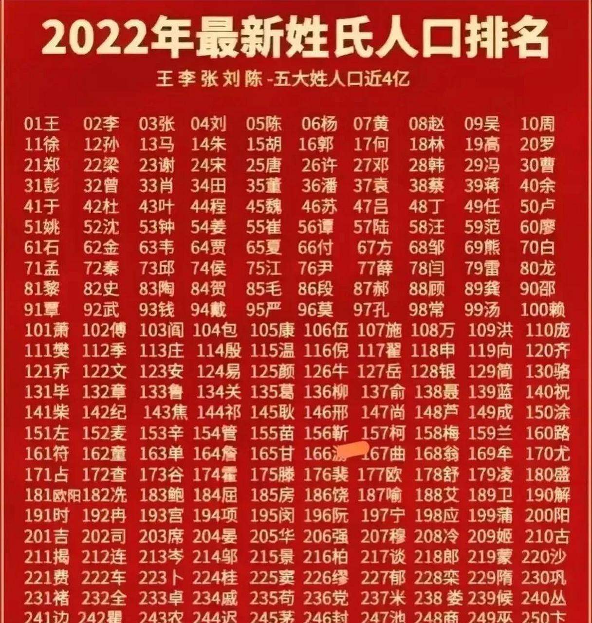 这是2022年 全国最新姓氏人口排名:孙姓第12,莫姓第96,米姓第237