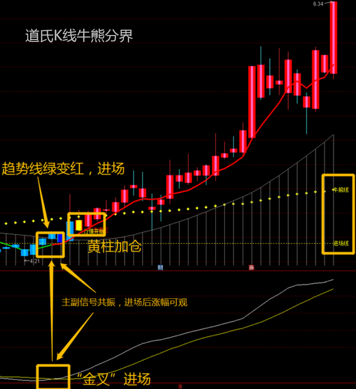 学好用好这个道氏k线牛熊分界战法,实战应用中成功率可达95%,一年十倍