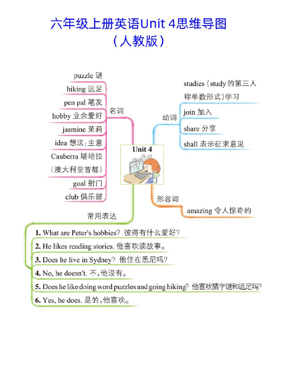 六年级上册英语知识树图片