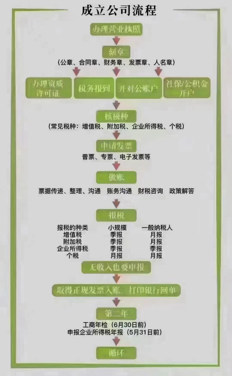 个体工商户的注册流程如下: 1,向经营场所所在地登记机关申请注册登记