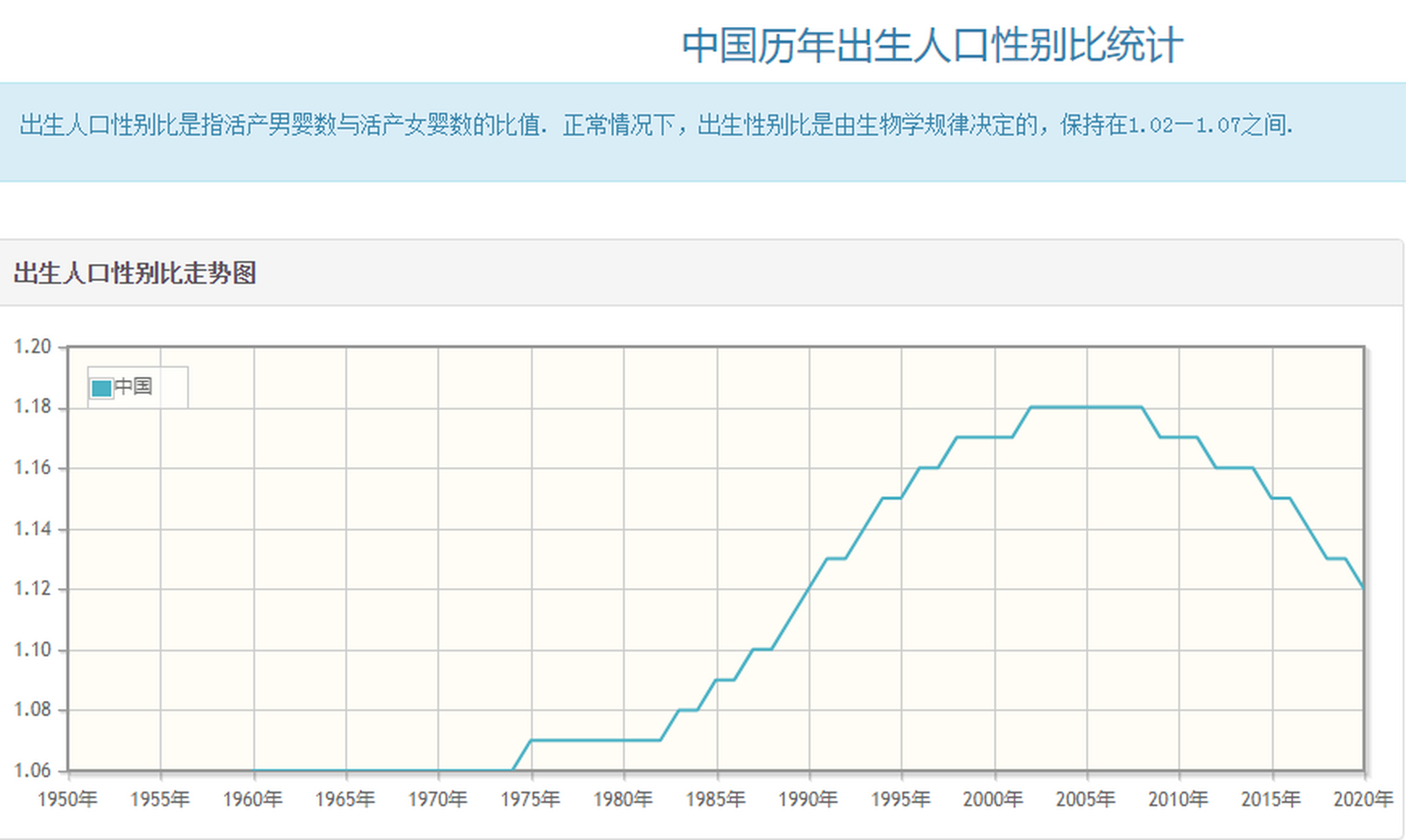 我国近些年男女出生比例变化 正常的男女出生比例应该在1.02至1.07.