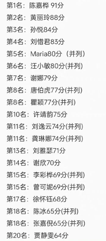 网传徐怀钰三公被淘汰