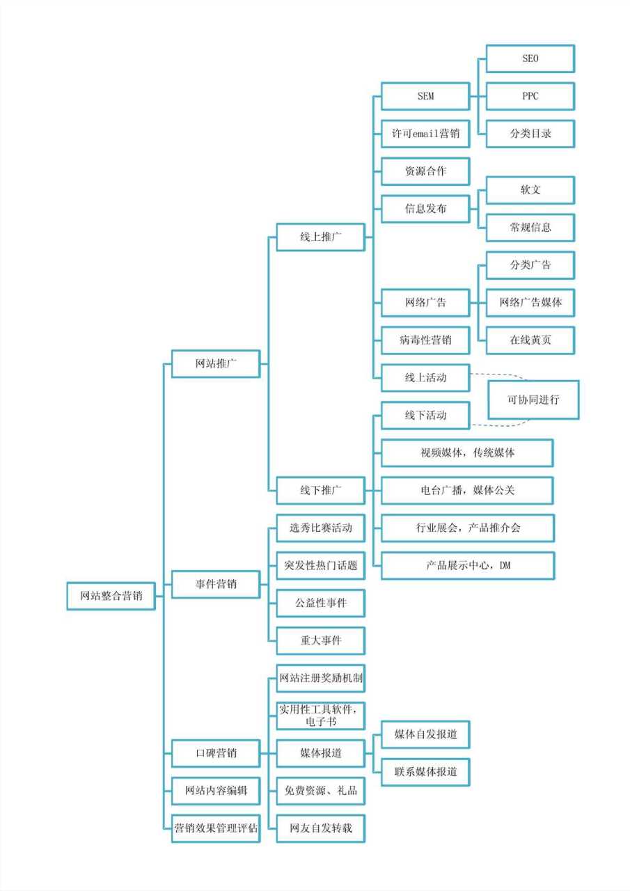 网络营销概述思维导图图片