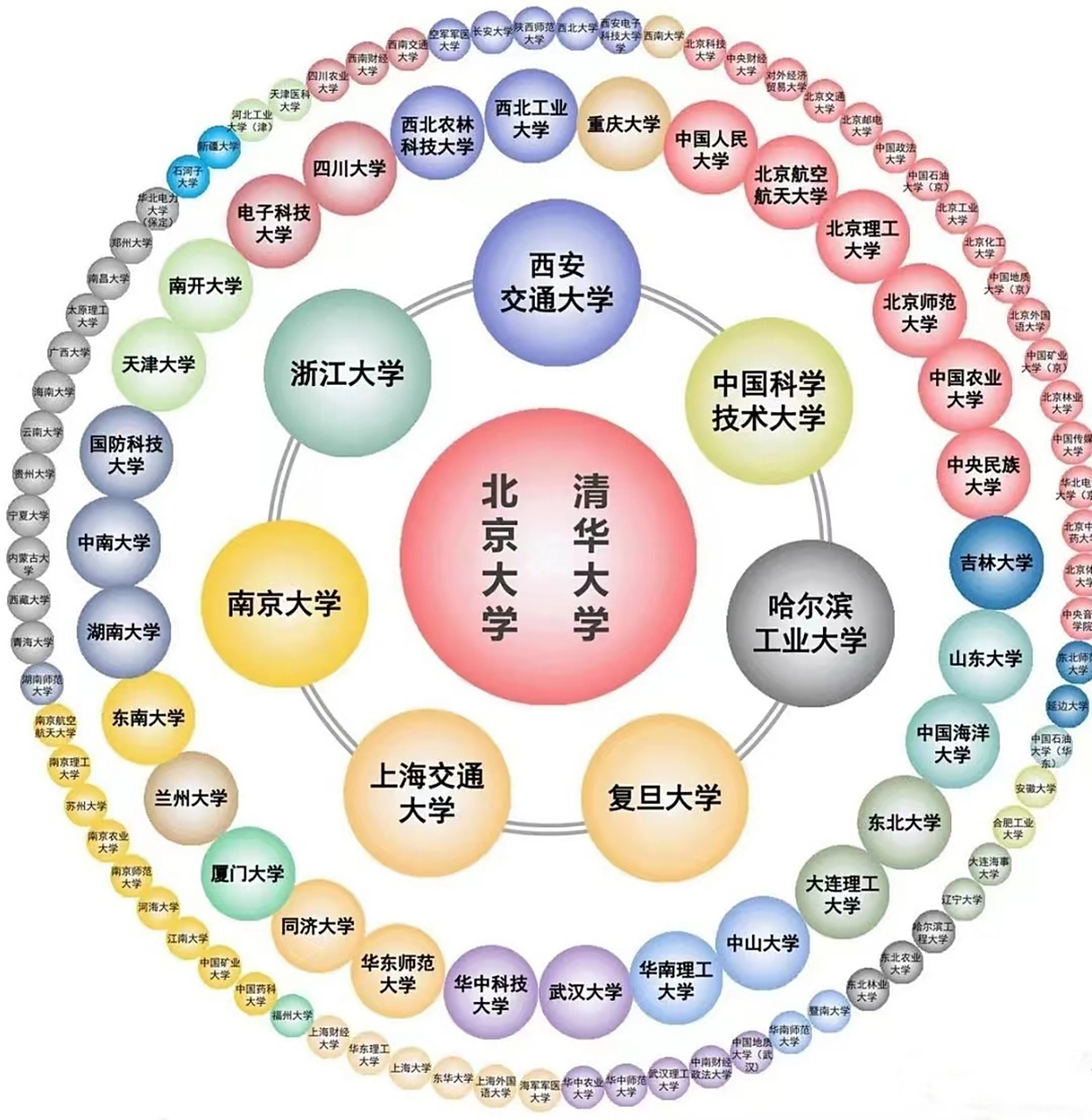 清华北大的朋友圈:c9,985,211,双一流,各点生源地高中.#高校