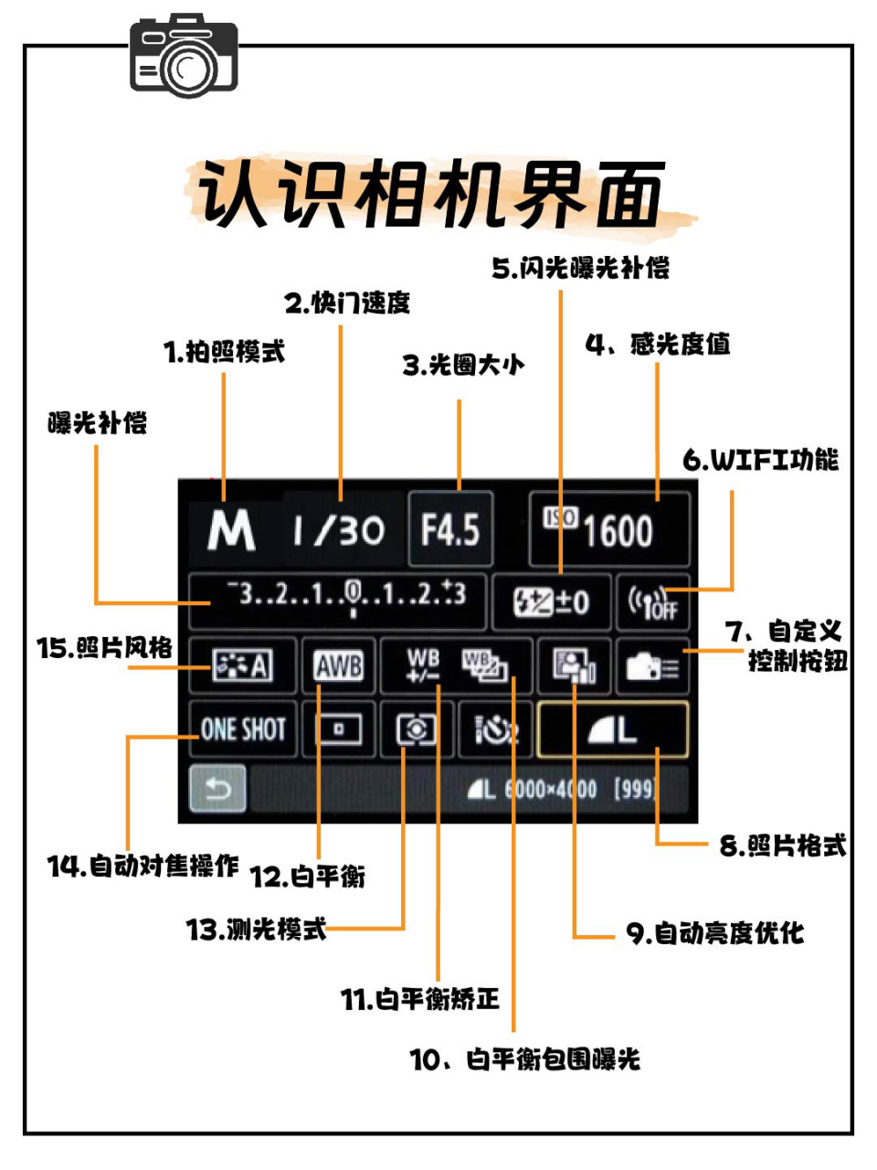 0基础学摄影92认识相机界面6015  昨天跟大家分享了相机按键