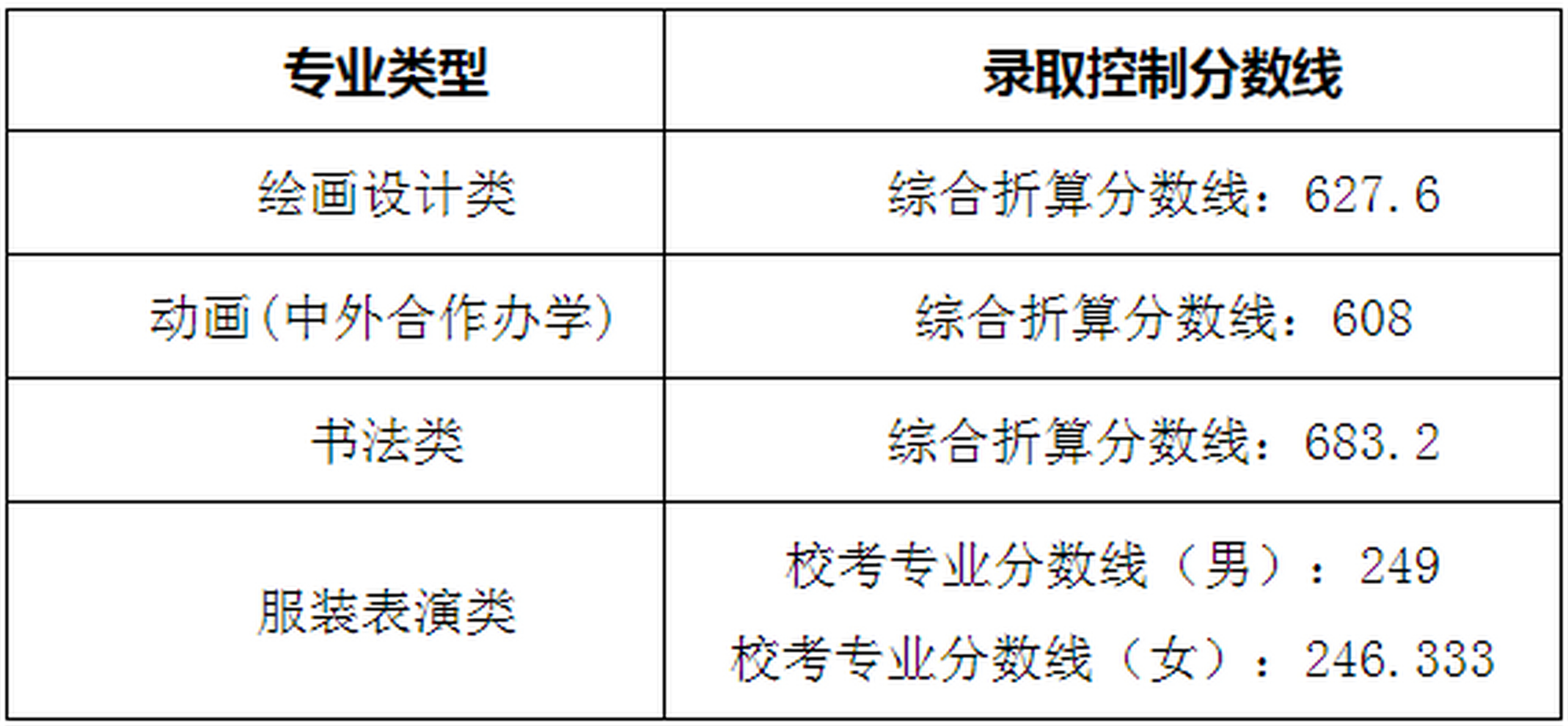 湖北美院 录取分数图片