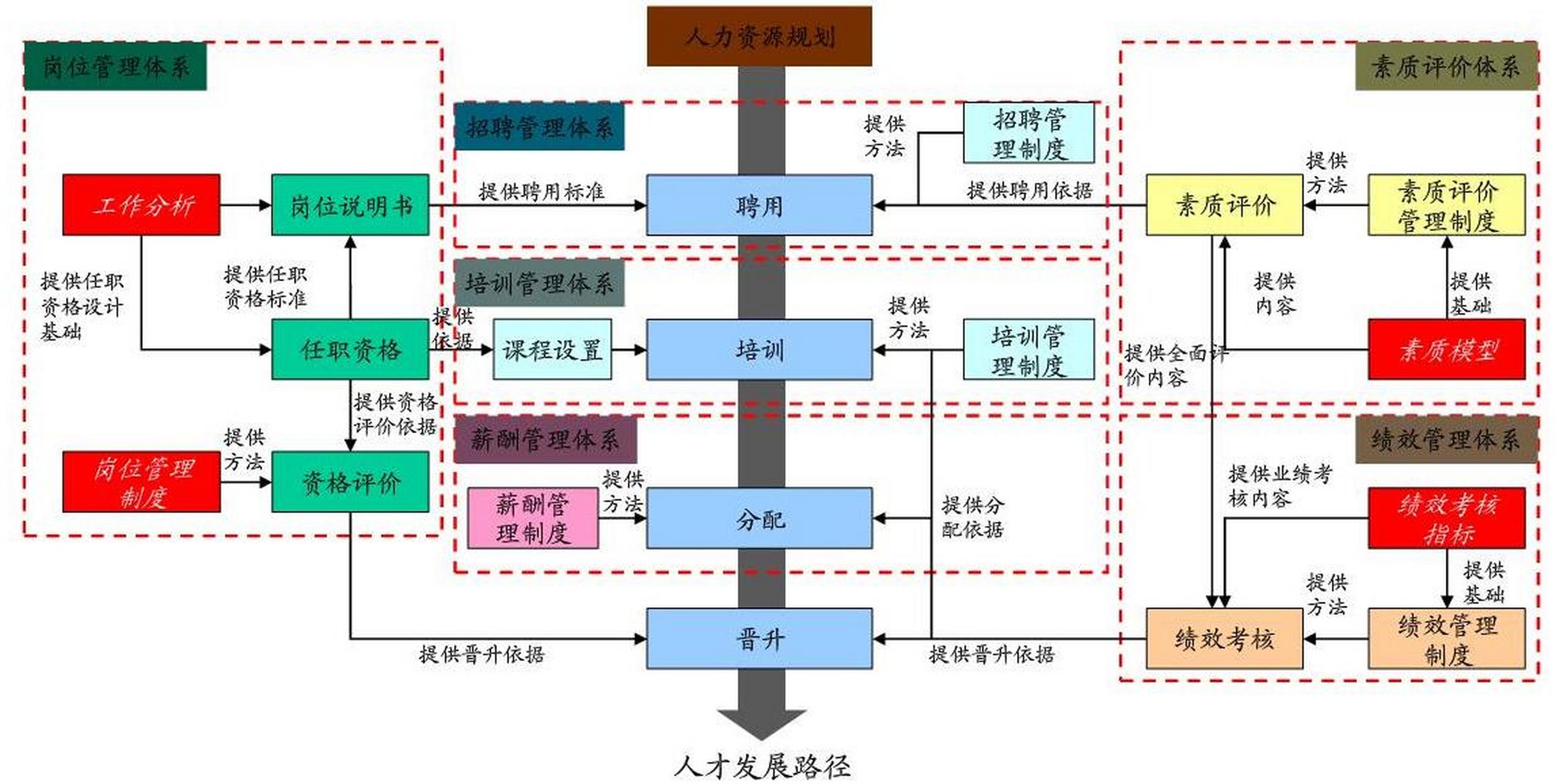 人力资源管理 现代企业人力资源管理体系核心框架图(如下,我们登鞍