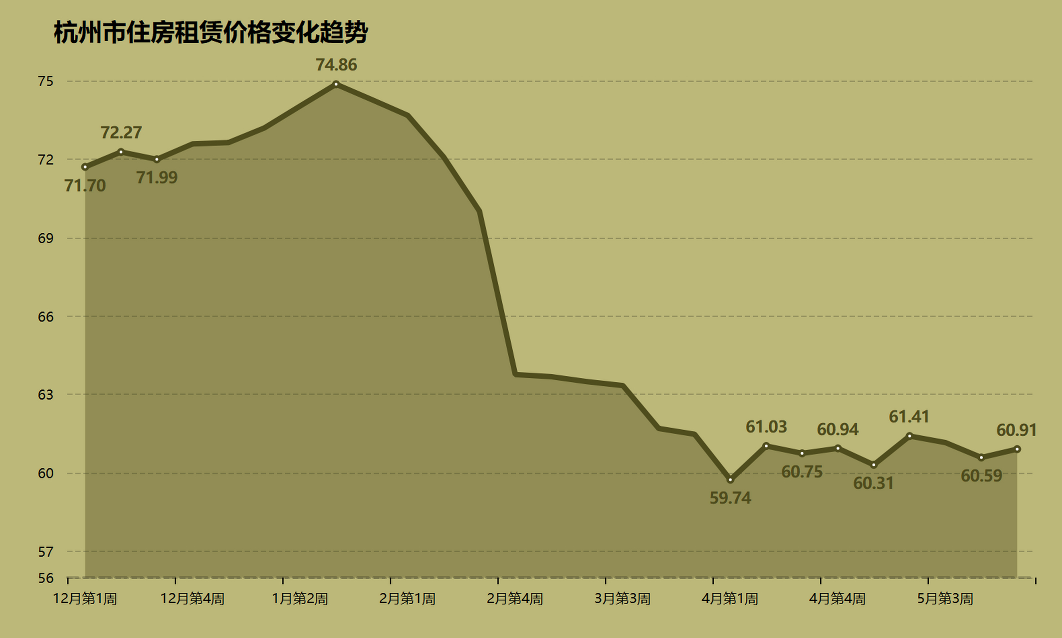 39%(2023年6月第1周) 杭州市二手房價格止漲轉跌,環比(較之2023年5月