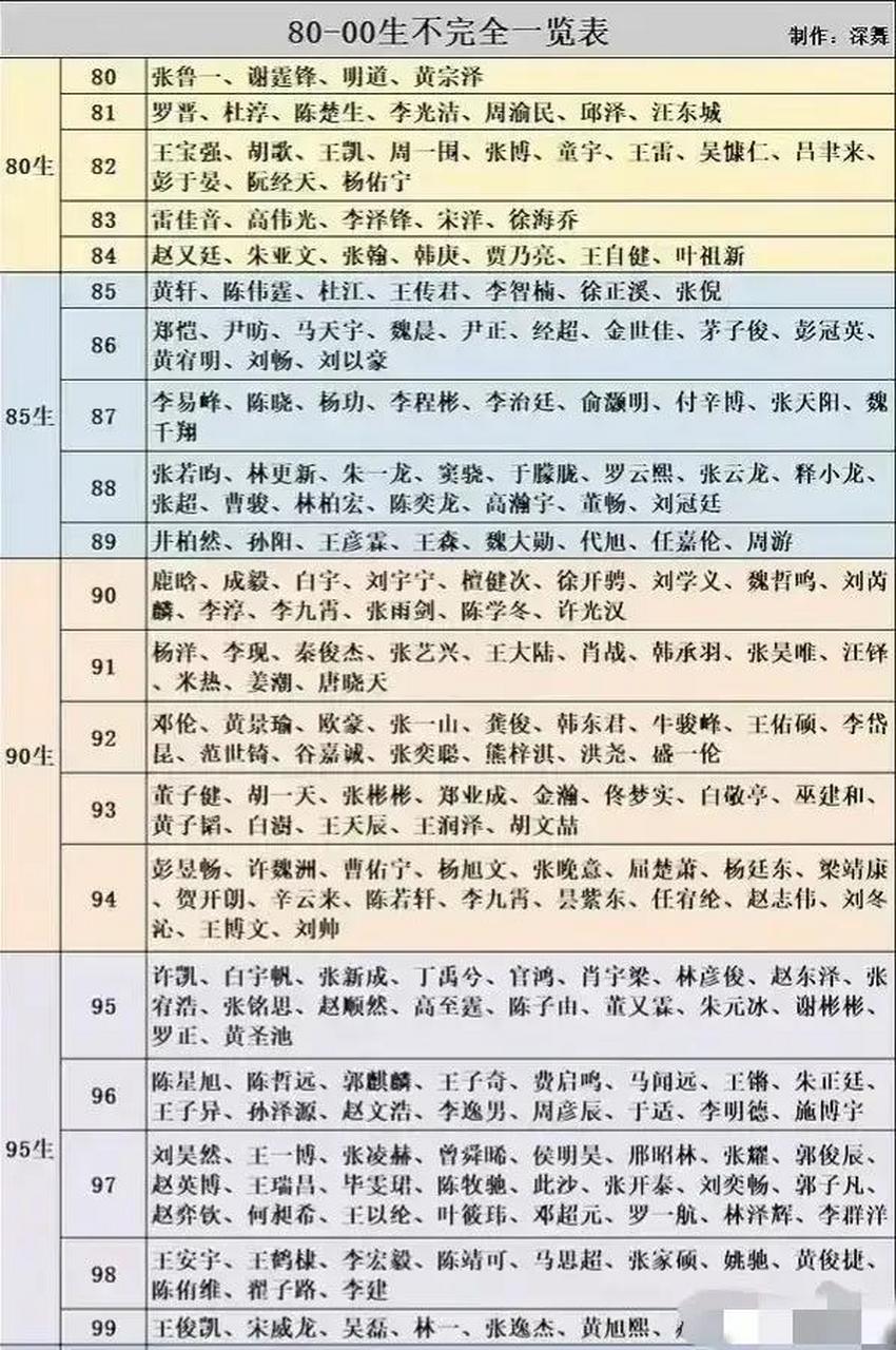 自从演员年龄表出来以后,除了93以前的明星都认识,93以后的明星好像没