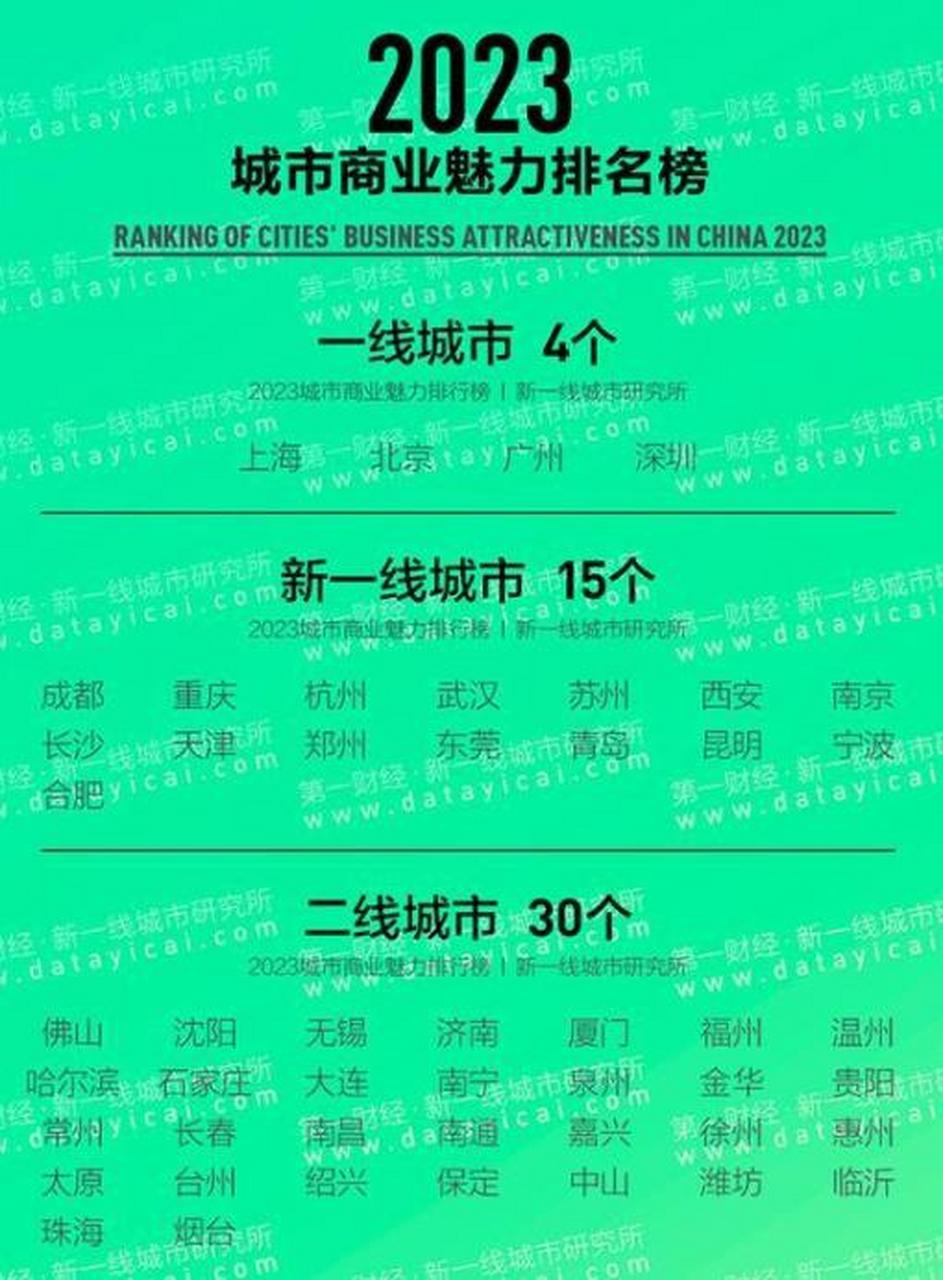 2023新一线城市名单出炉:成都居首!