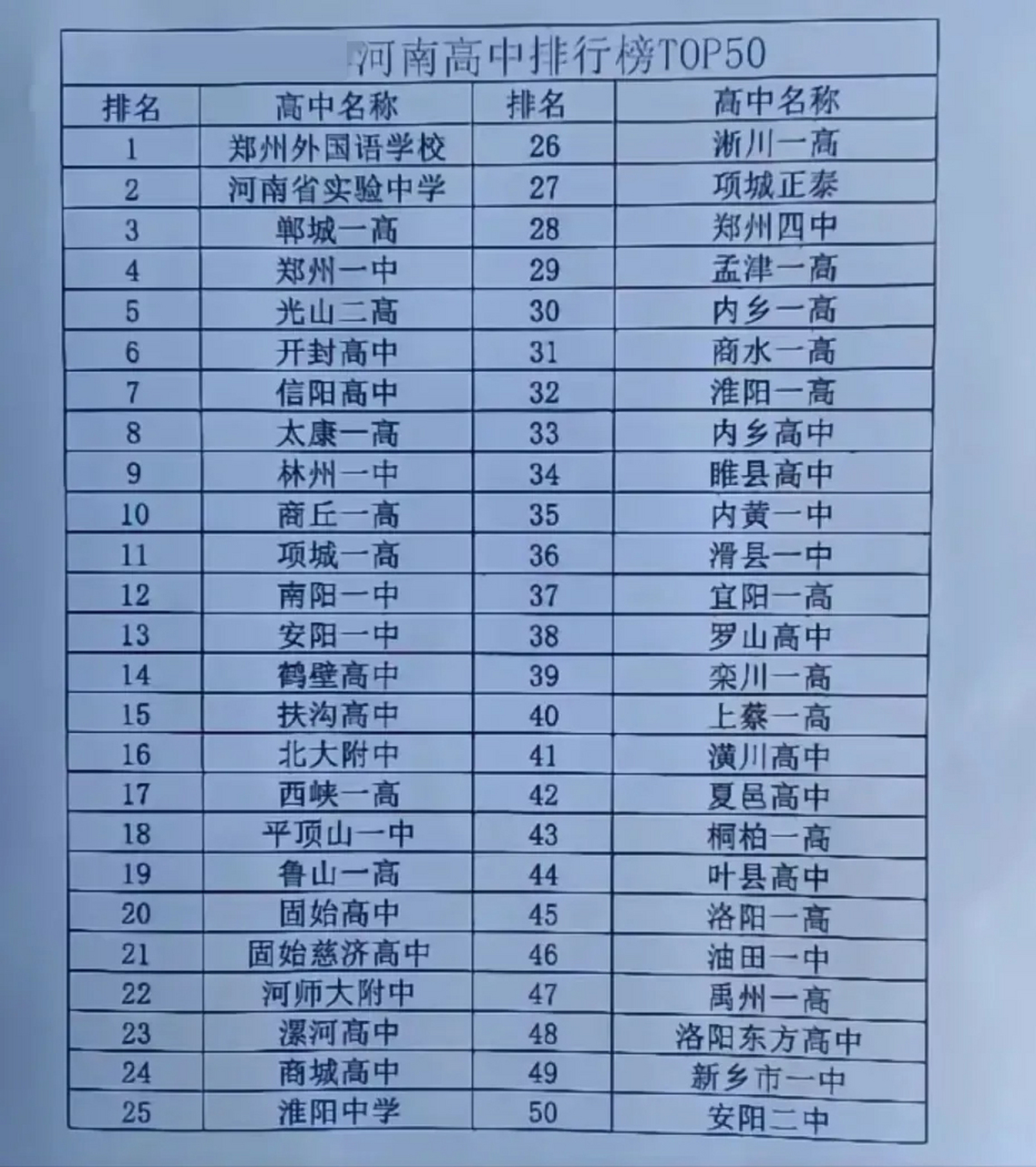 河南高中实力排名50强:郑州外国语学校,河南省实验中学,郸城一高,郑州