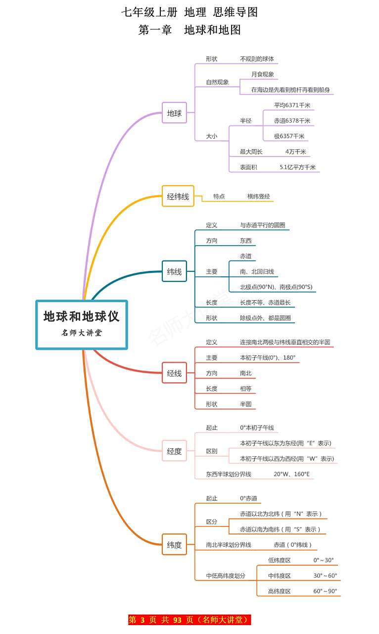 七年级上册地理第一章"地球和地图"思维导图 重点,简单明了,给孩子