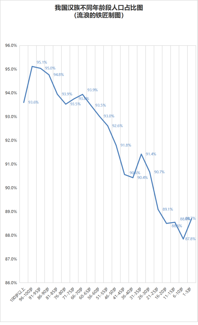 我国汉族人口比例在持续下降,高峰时候占我国人口比95%以上,下降到