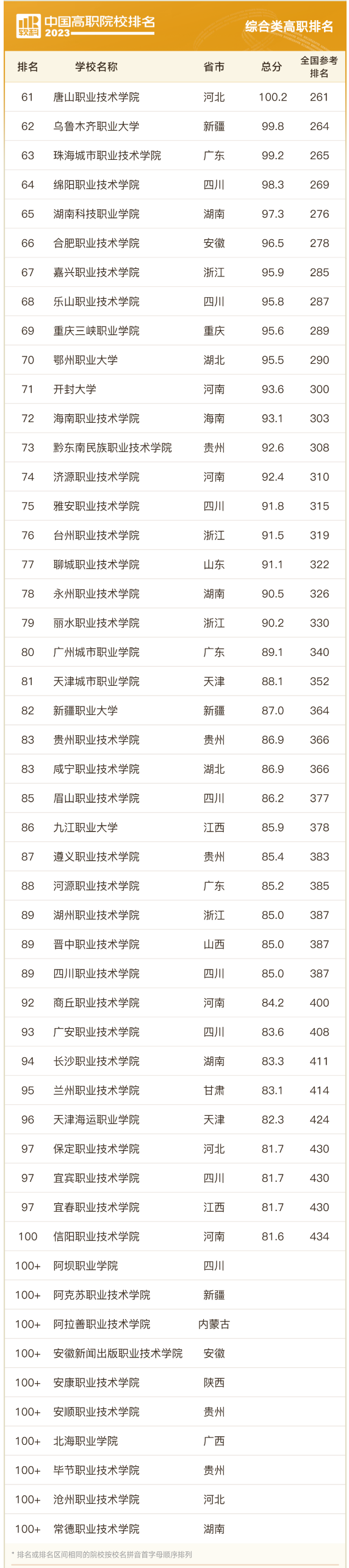 2023中國高職院校排名(綜合類)發佈:金華職業技術學院,天津市職業大學