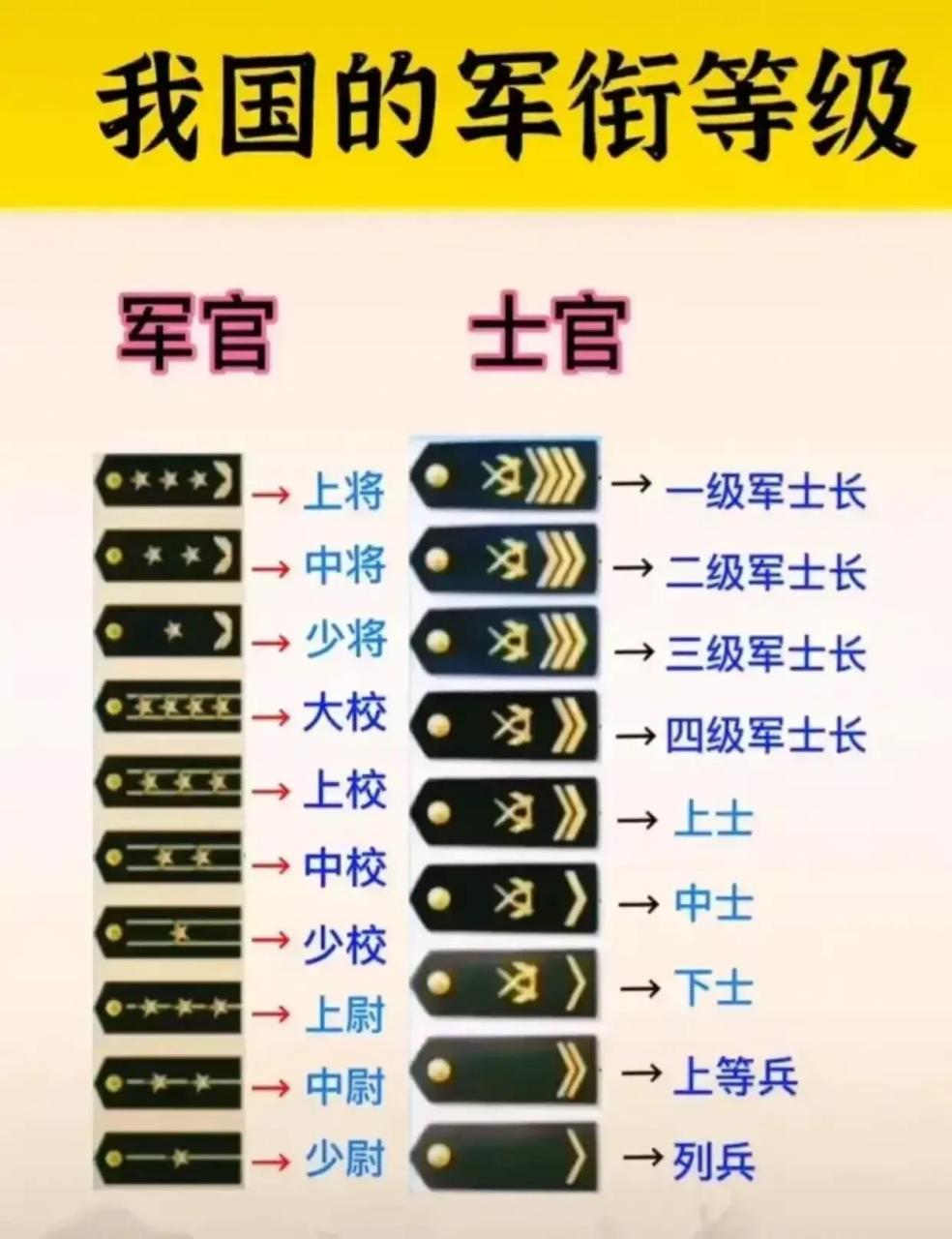 1分钟带你了解中国的军衔等级及标志