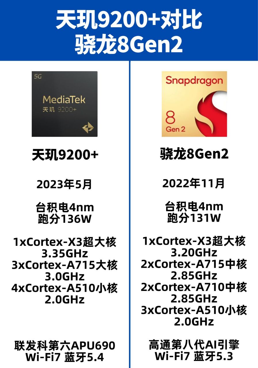 天玑9200 对比骁龙8gen2处理器:发布差了半年,跑分有所提升,蓝牙也有
