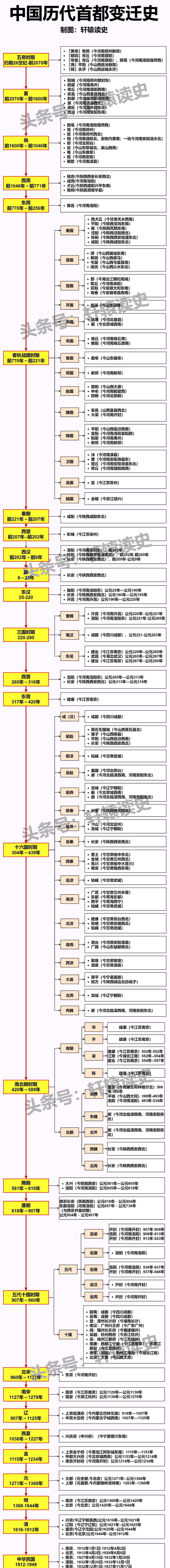百家号星火计划# #长图读史系列#中国历代首都演变史 中国4000多牡哪