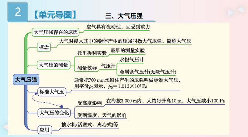 大气压强知识框架图,从概念,计算,实验,应用这4个方面总结,一张图带你