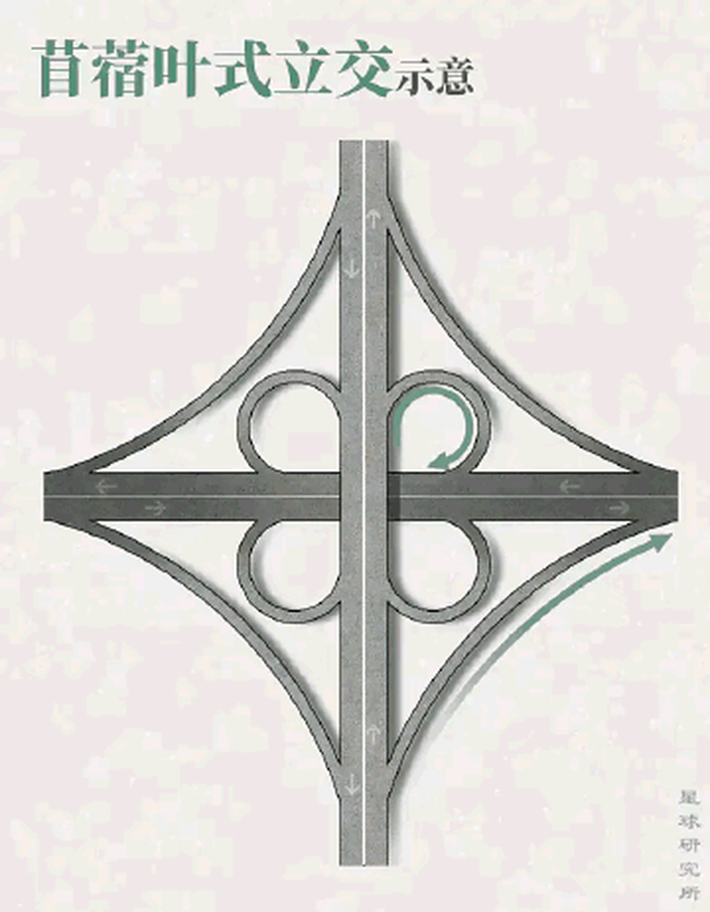 四种立交桥示意图