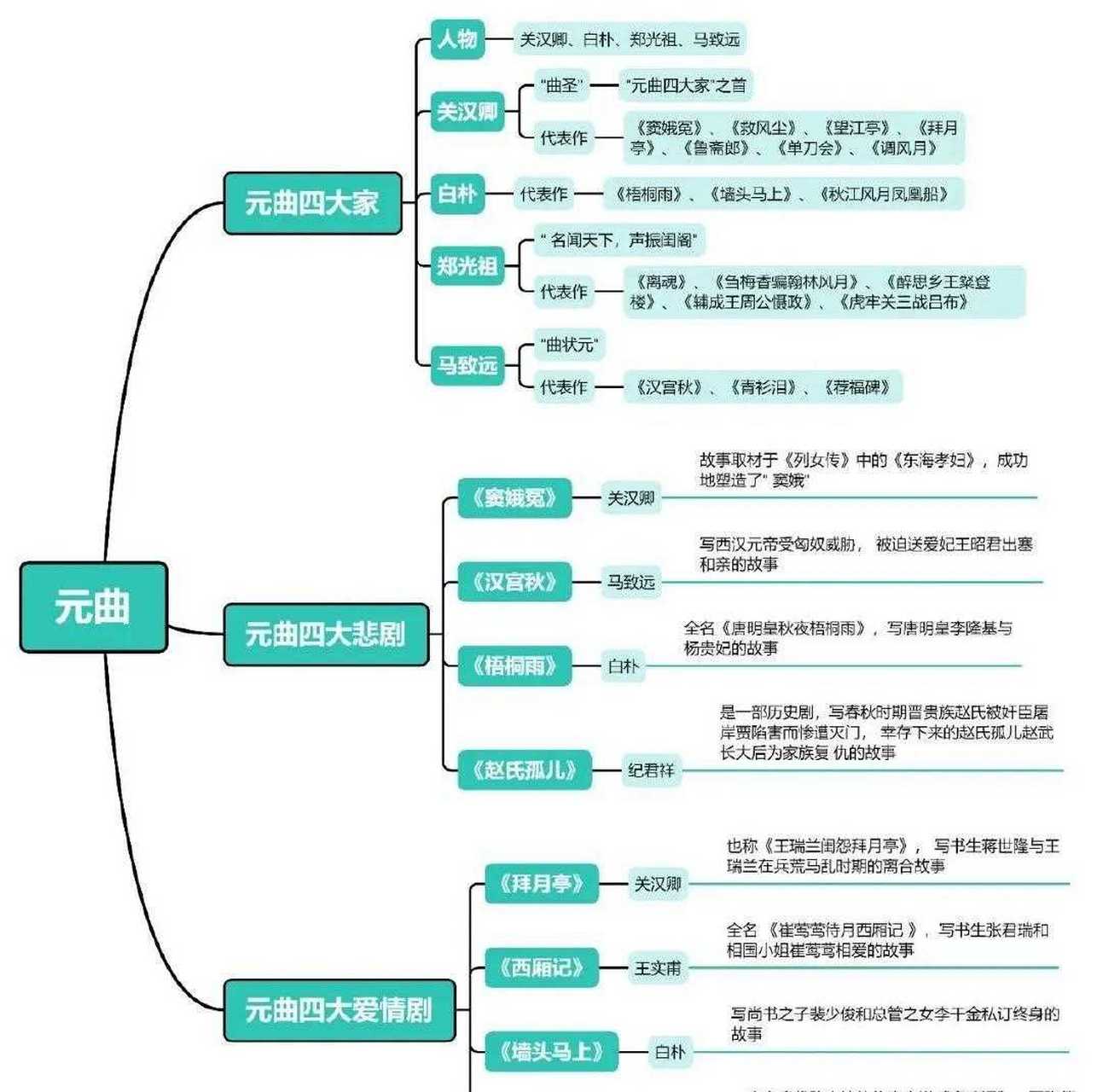 元曲的知识点思维导图图片