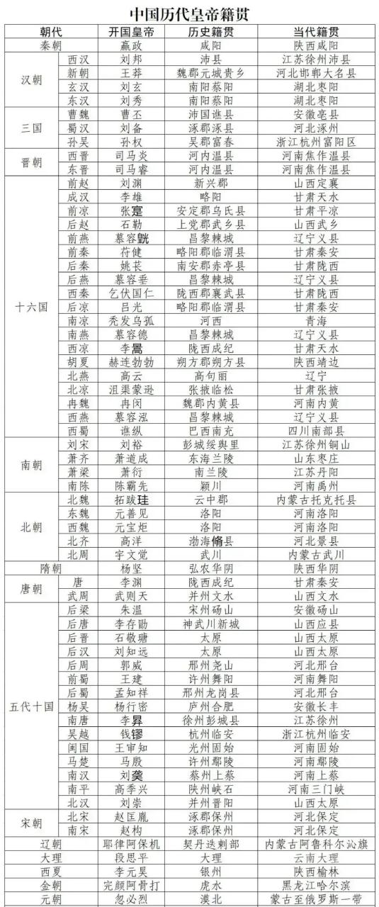 百家号星火计划 中国古代历代开国皇帝籍贯#历史#皇帝