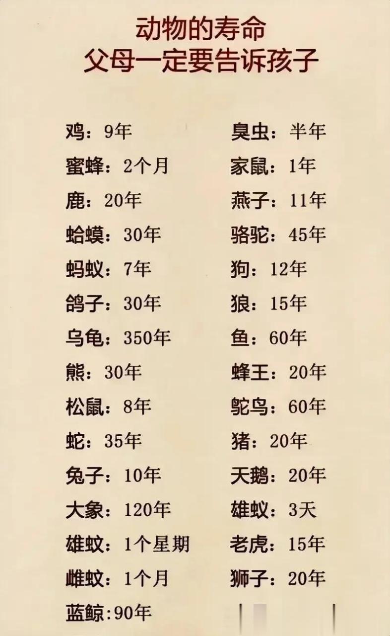 动物的寿命因种类而异,不同种类的动物寿命也有很大差别.