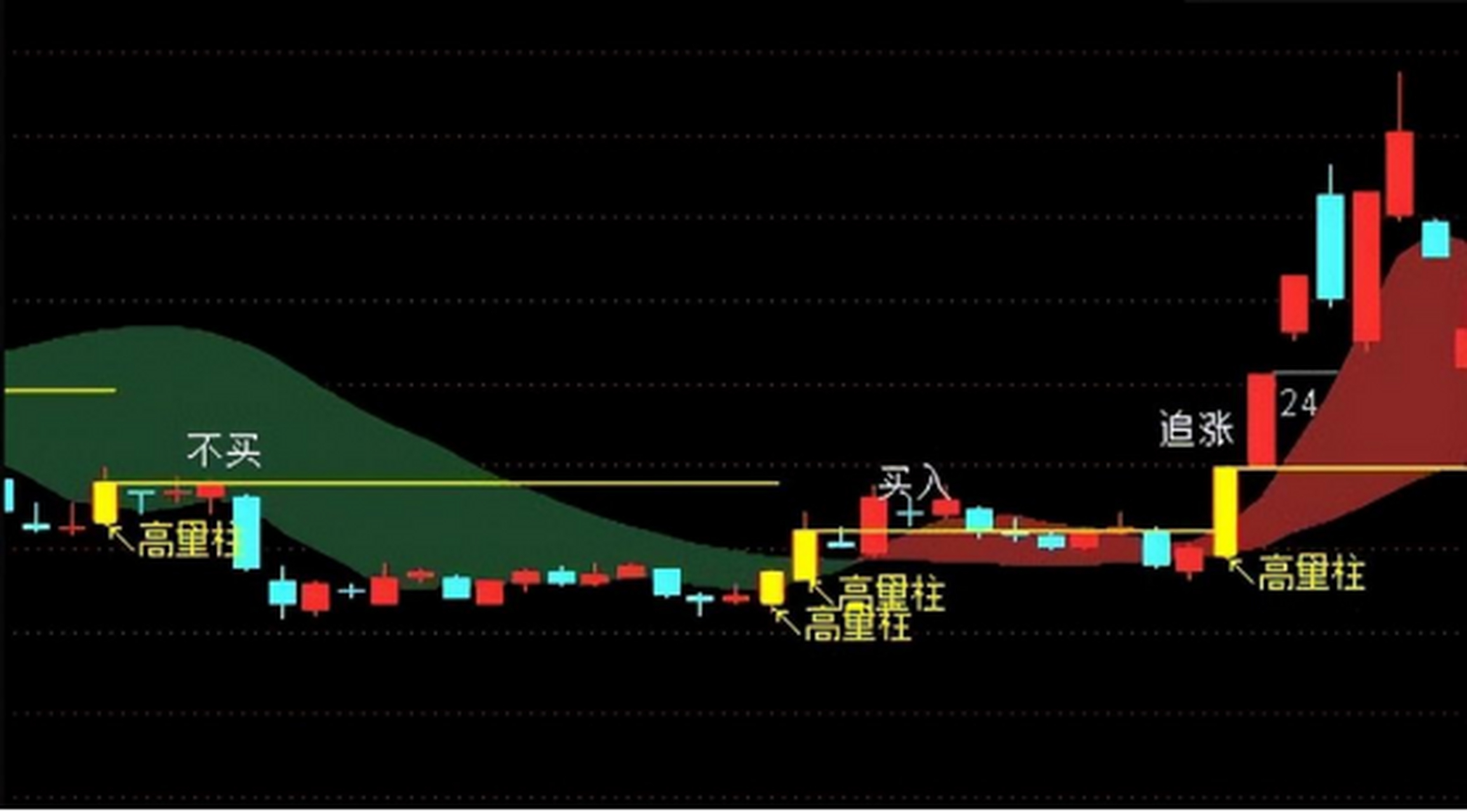 高量柱战法 高量柱战法就是取最高量柱的最高点和最低点作为安全线和