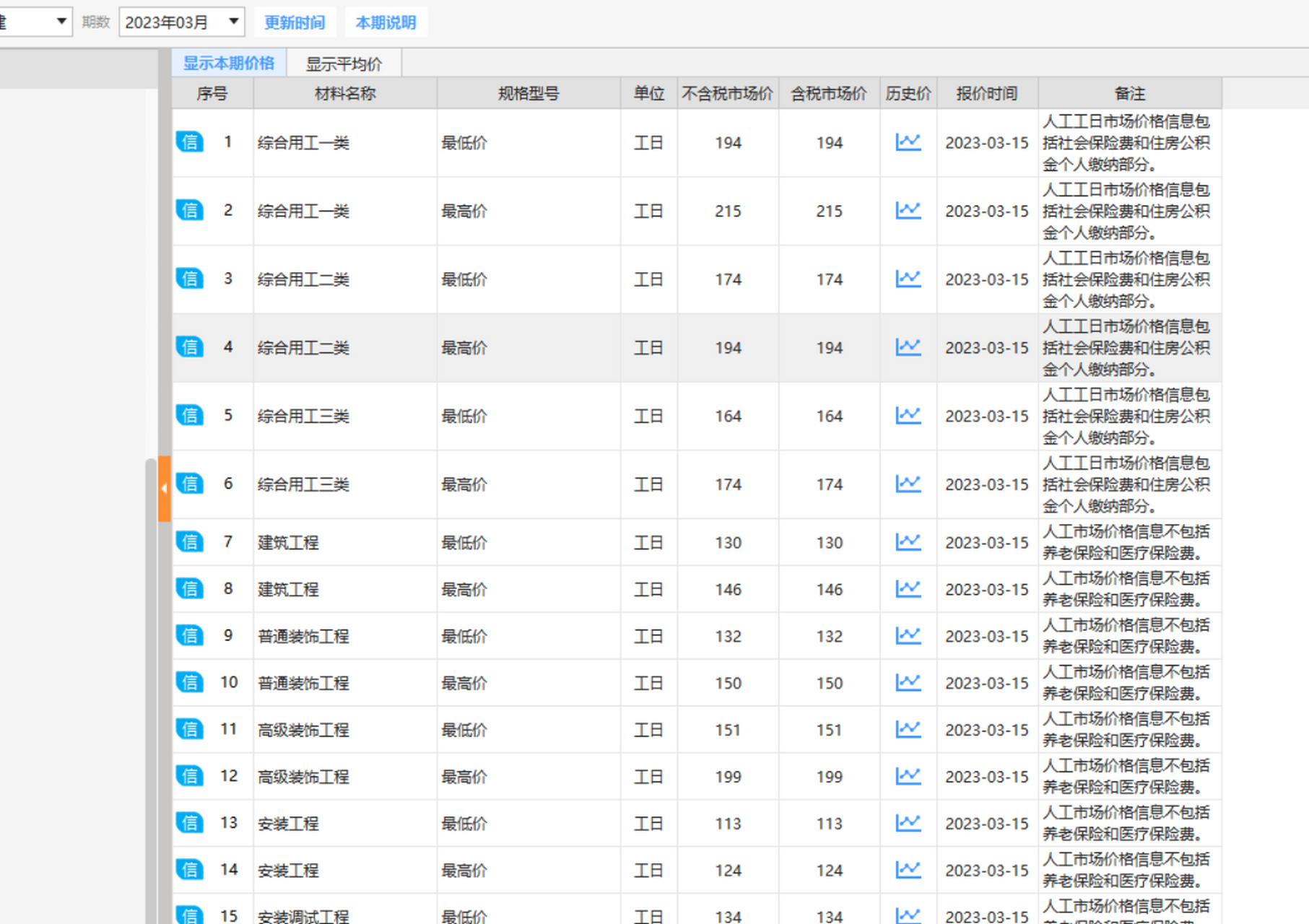 定額人工費怎麼漲了這麼多,我記得之前才100以內,現在都漲到了快200了