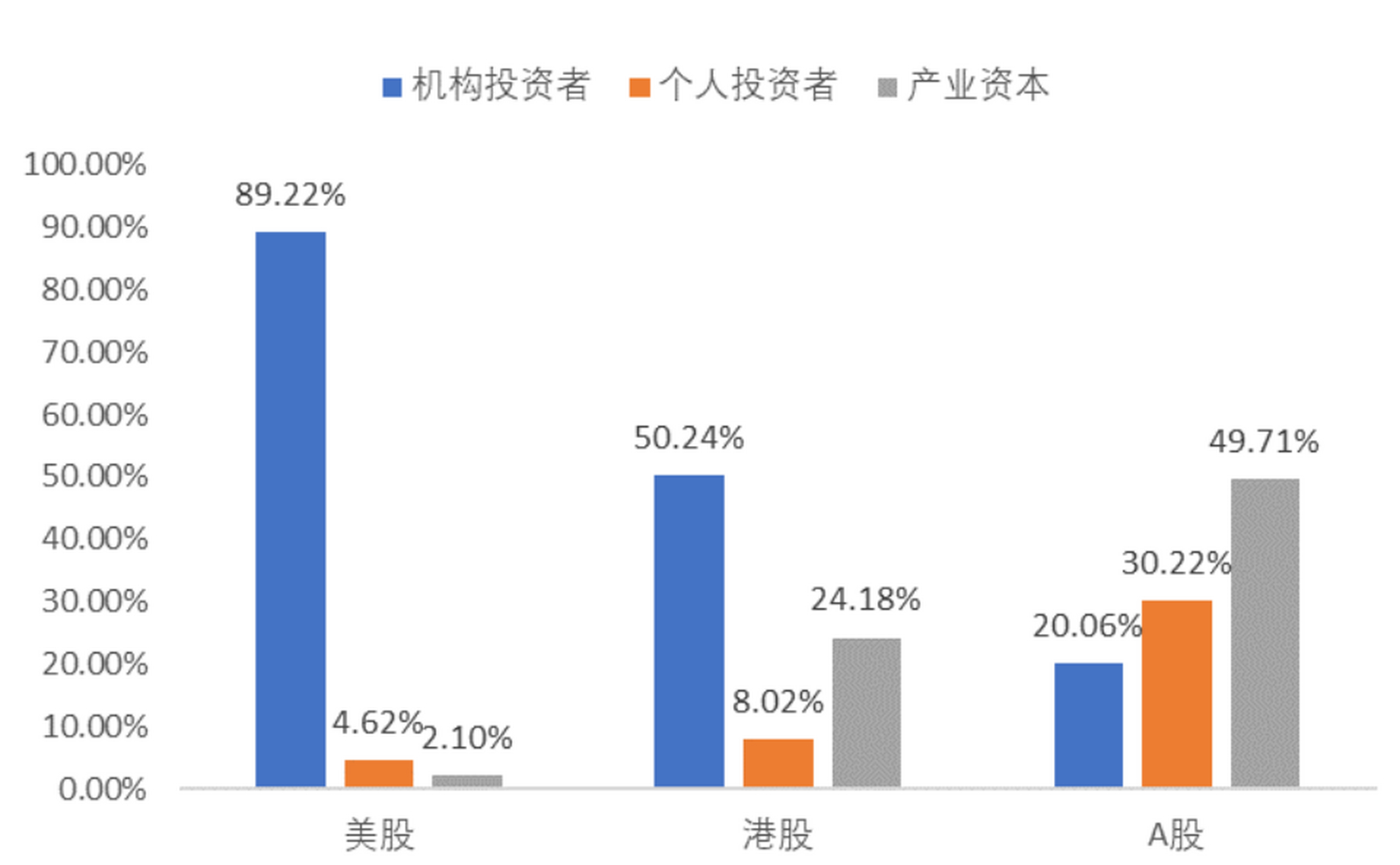 一图看懂 美股,港股,a股投资者结构 a股投资者结构 机构持股比例虽然