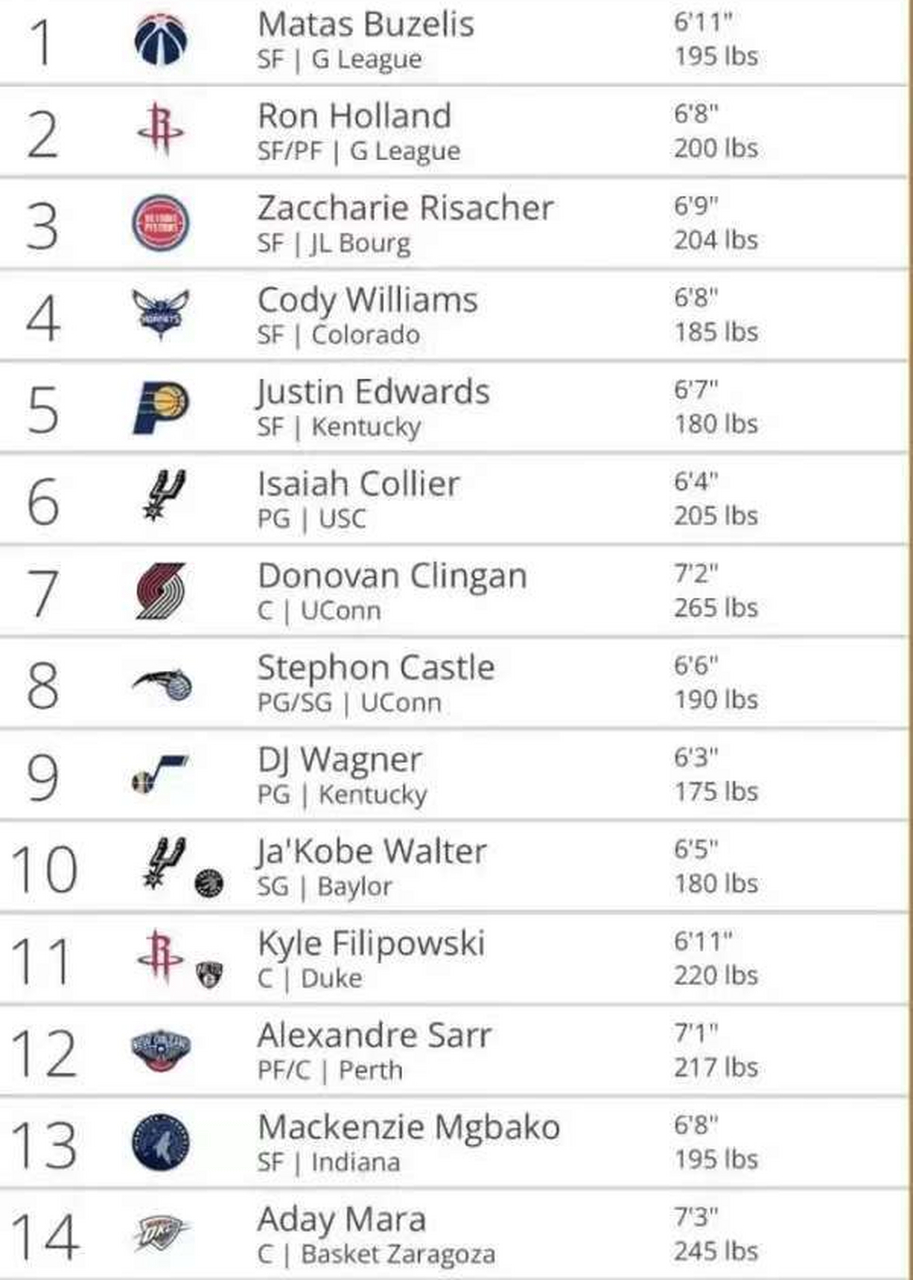 今天nba官方2024年选秀的首次排名情况出来,而在今年大肆引援,信誓旦