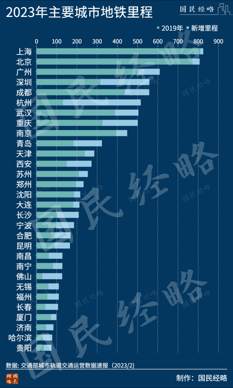 中國各大城市2023年主要城市地鐵里程排名:上海,北京,廣州位居前3