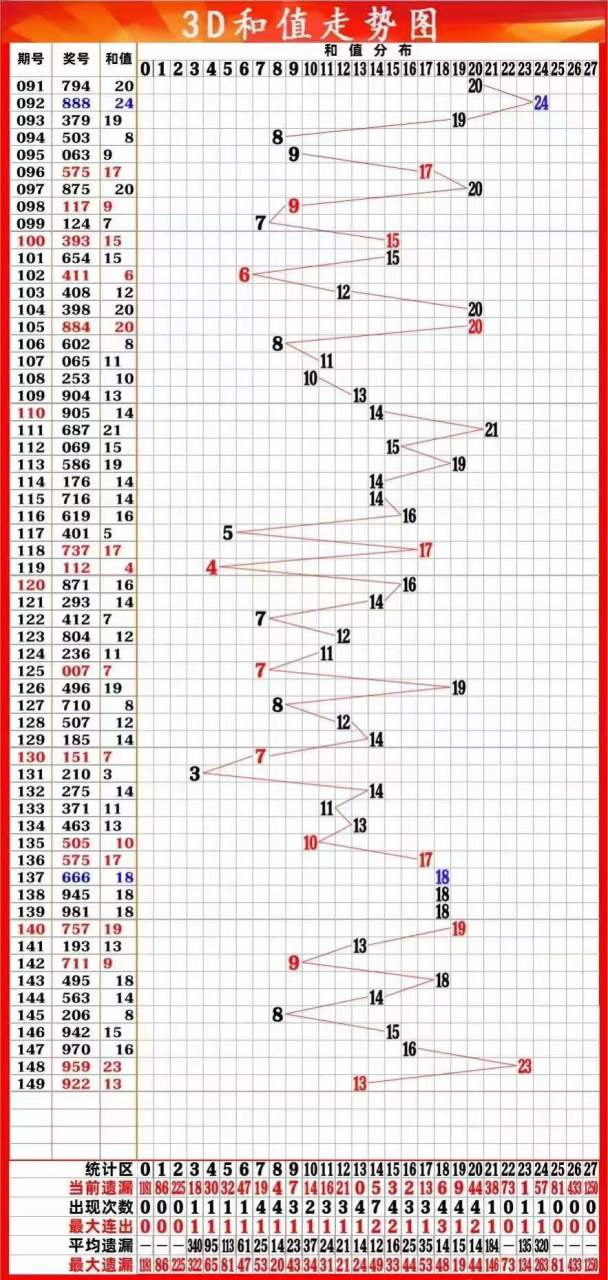 2023年6月9号3d推荐    今天的3d和值小编看好12,从号码分布图上看