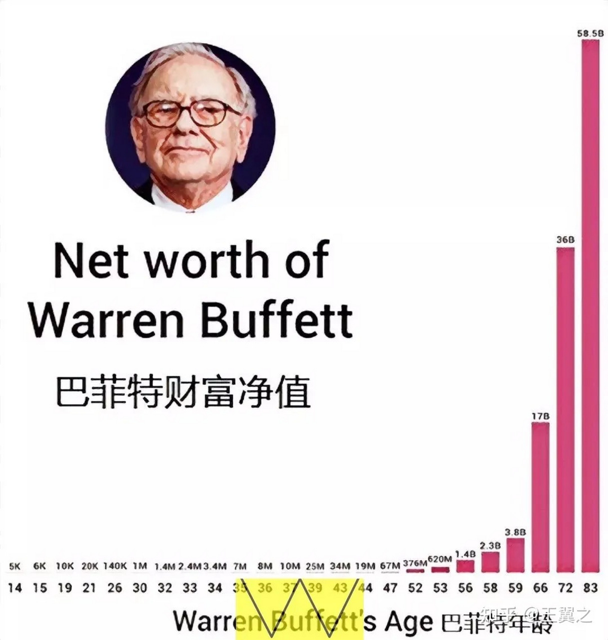 #2023年巴菲特股东大会#巴菲特的财富增长曲线图