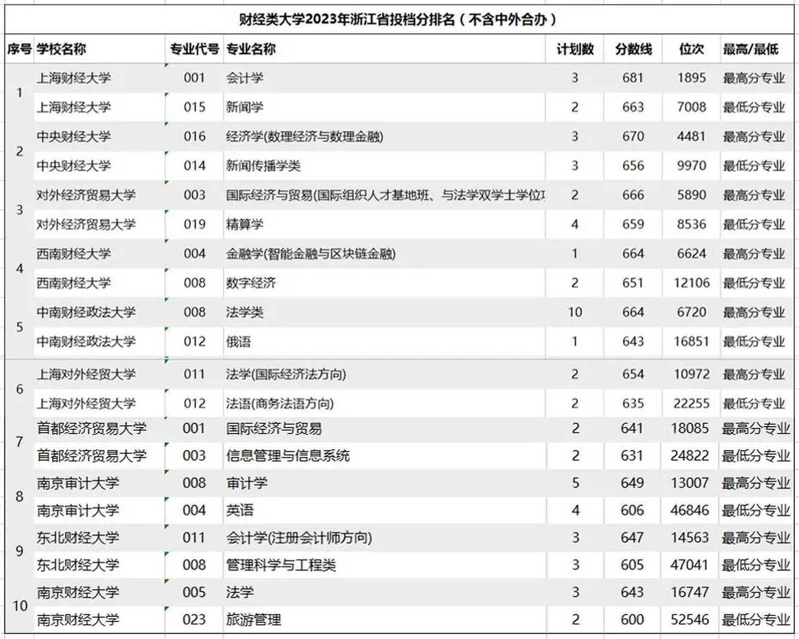 中国十大财经大学录取分数线(2020十大财经大学录取分数线)