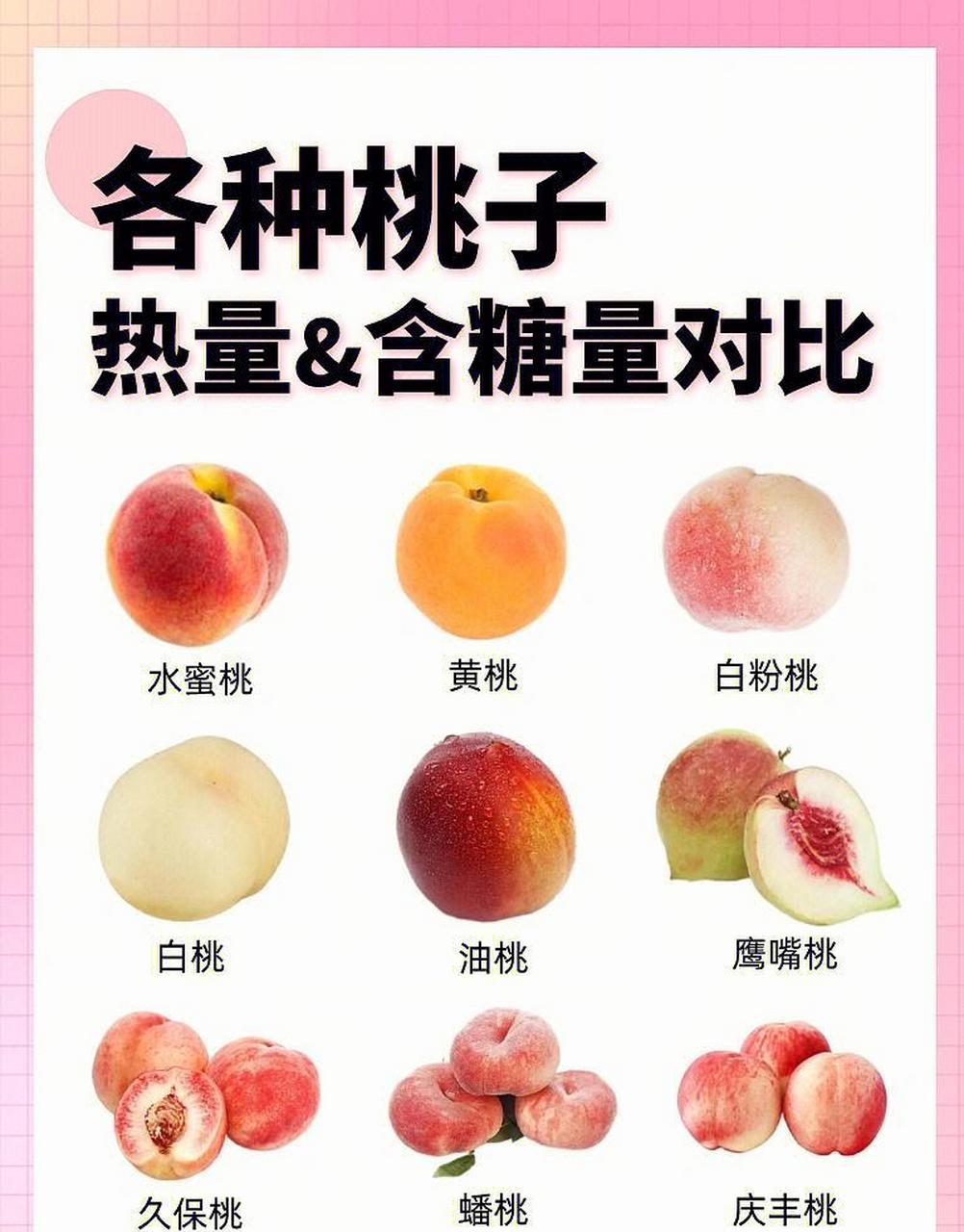 夏日炎炎,桃子正当时9999 桃子是低卡低gi的水果,不同桃类营养