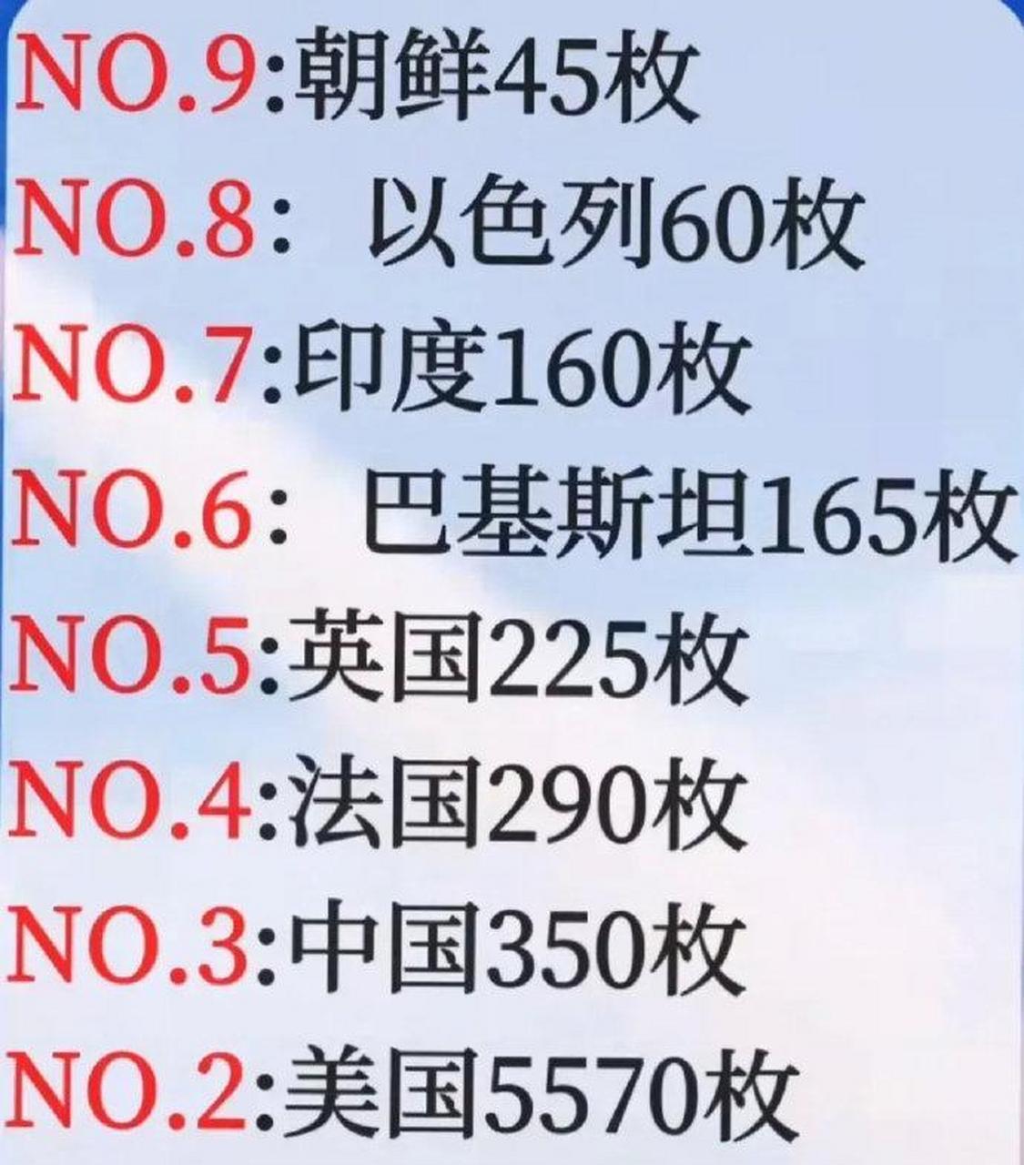 网传世界各国核武器数量排行榜