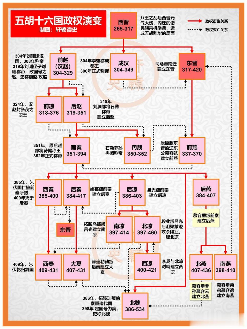 东晋十六国之间的演变关系  分裂于西晋, 统一于北魏