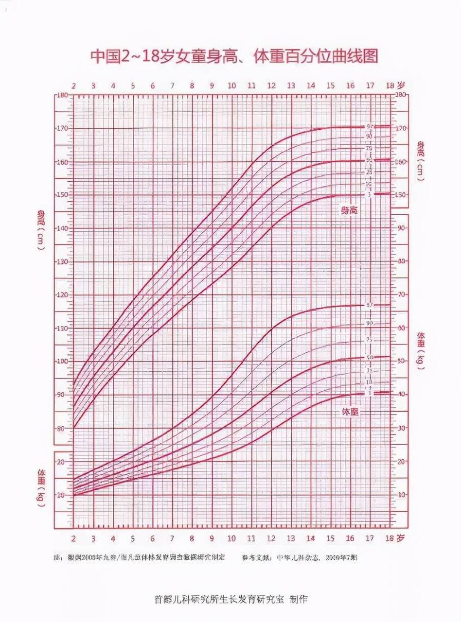 蓝色男童,粉色女童 这份身高体重百分位曲线图请存在手机里!