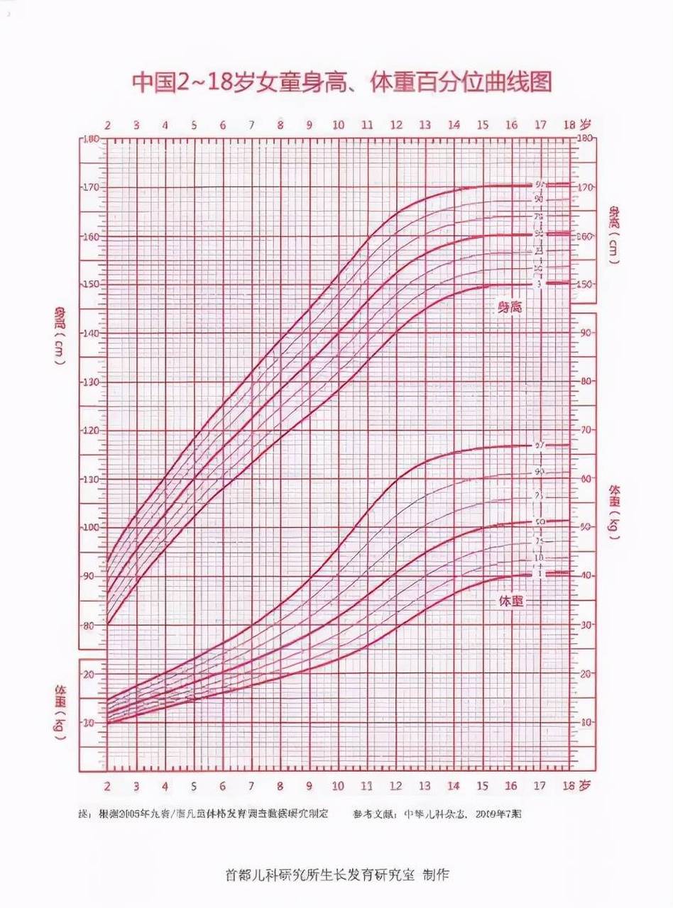 女宝宝身高体重曲线图图片