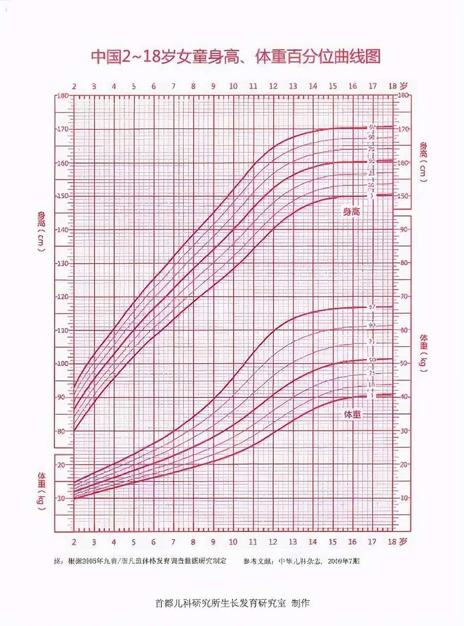 "王主任,我家孩子5岁,身高有点矮了,从您发的身高体重标准表上看,是在