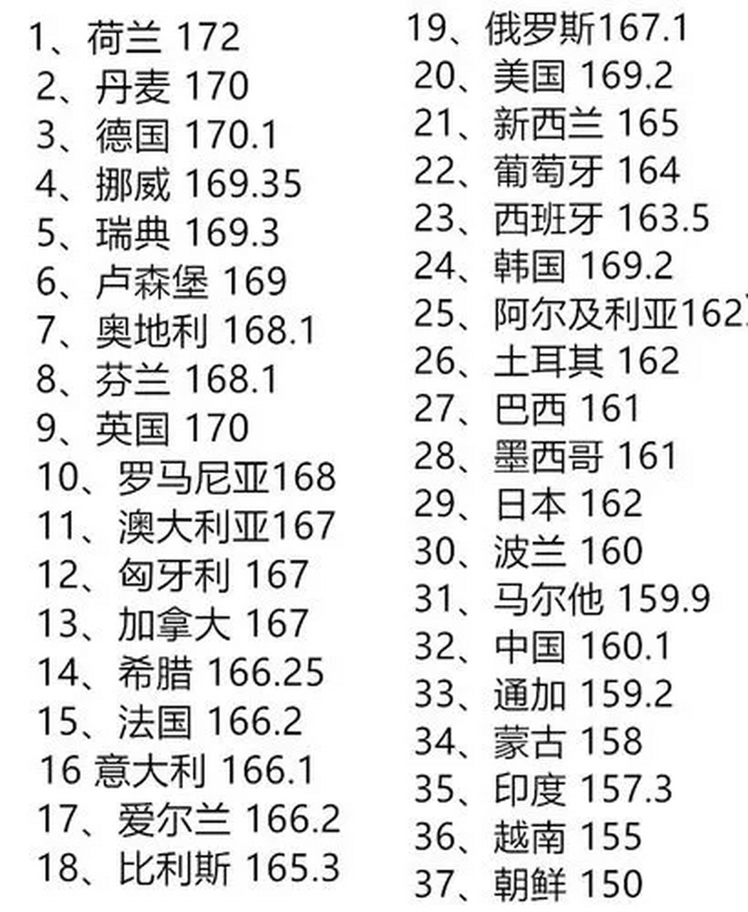 荷兰女性的平均身高比我国女性平均身高高了约12厘米.