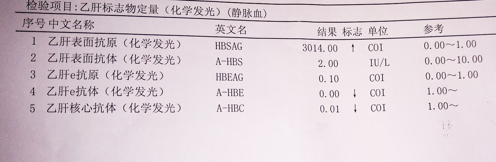 今年36岁,之前没有进行过任何治疗,昨天公司体检,检查显示我的乙肝