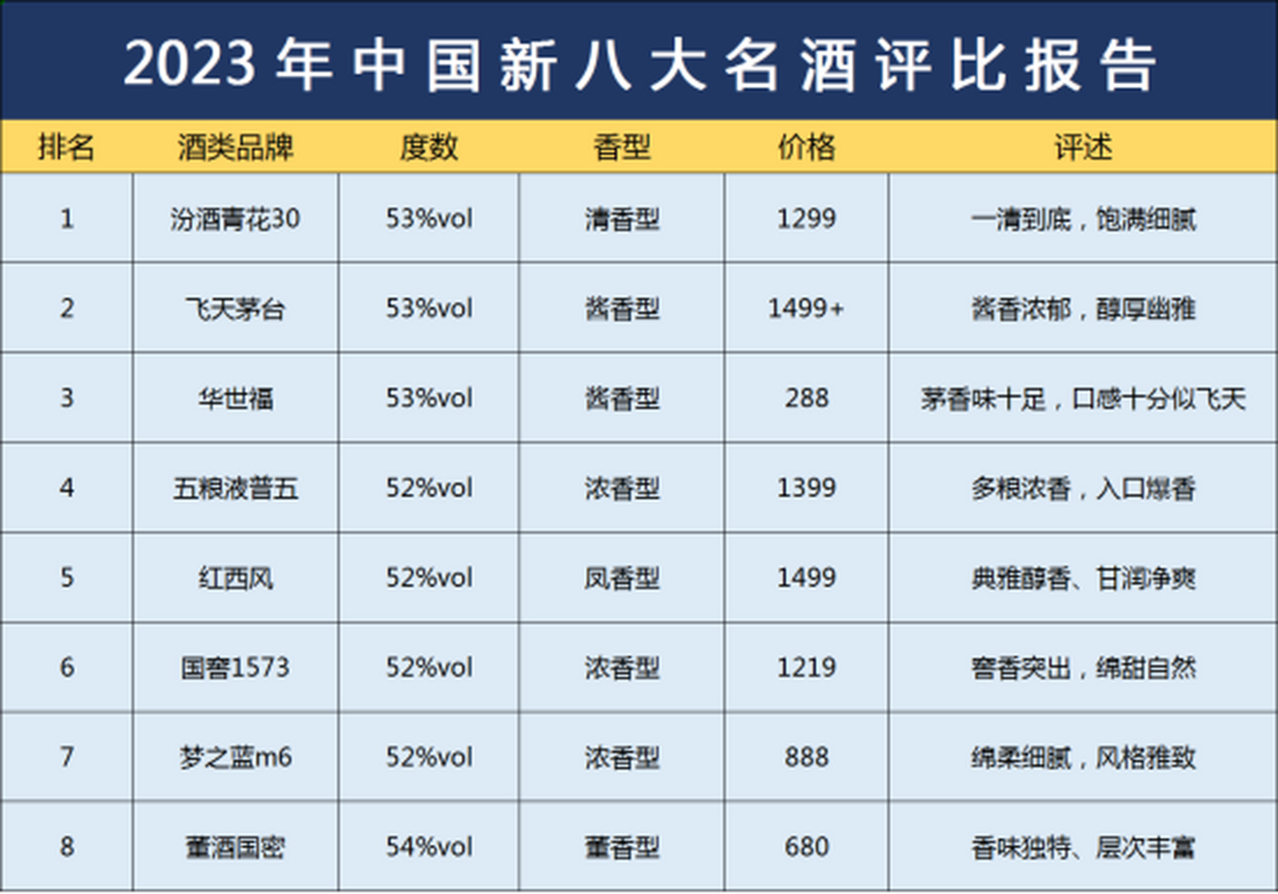 新八大名酒排行榜,茅台无缘第一,第三名让人意外 看看你喝的酒上榜了