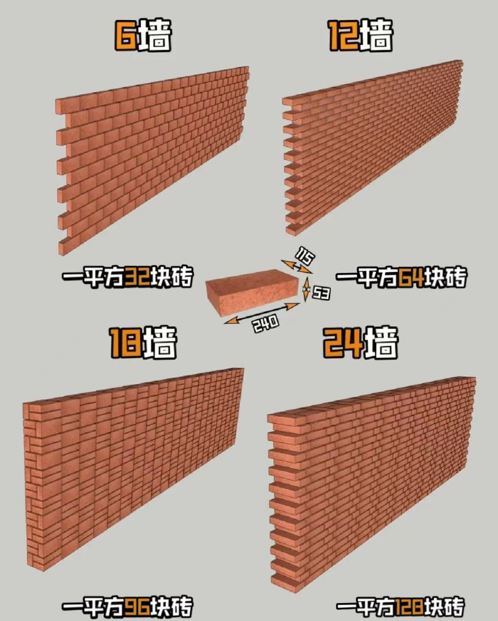 如何区分24墙,18墙,12墙,6墙,砌墙要用多少砖一目了然 #砌墙#家装工地